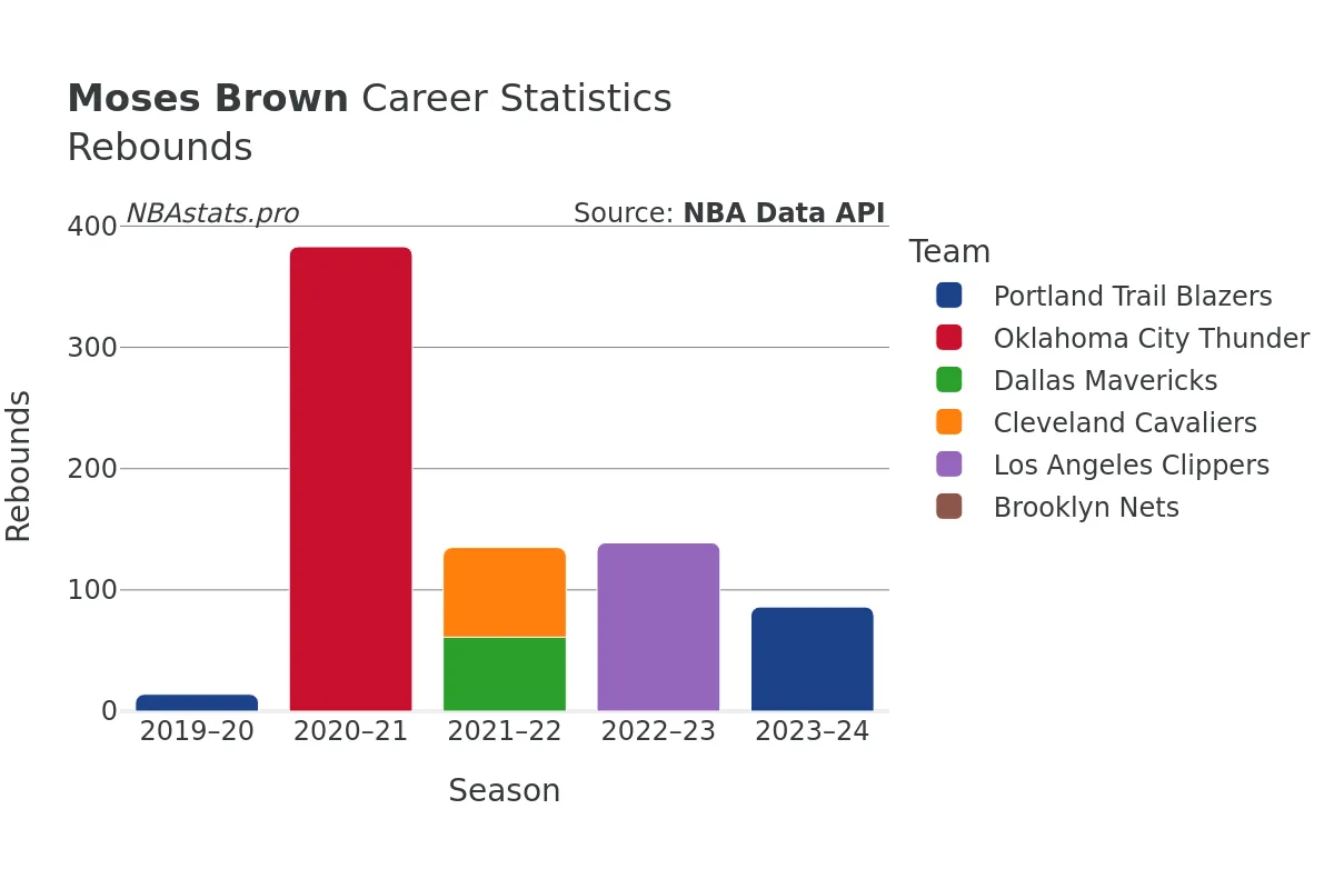 Moses Brown Rebounds Career Chart