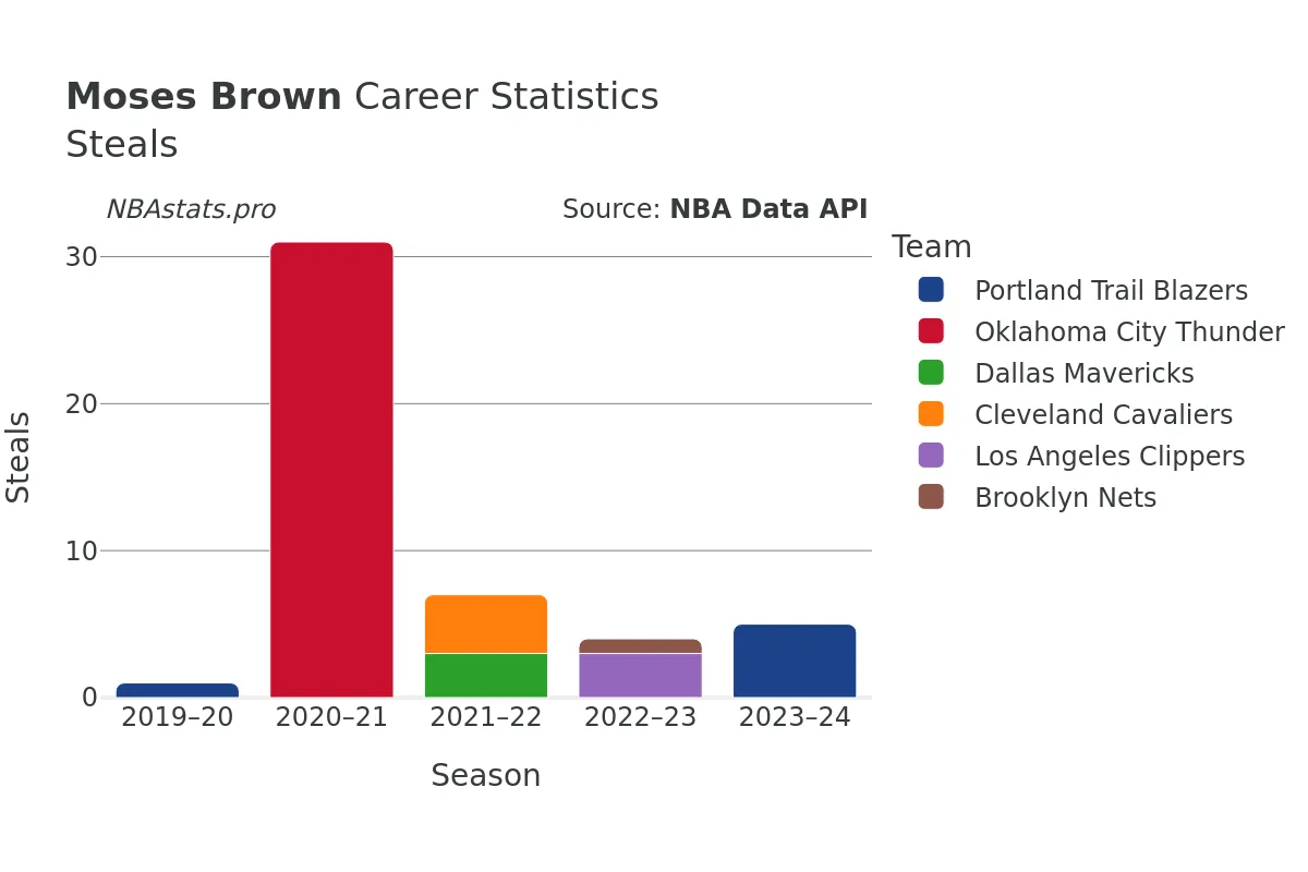 Moses Brown Steals Career Chart