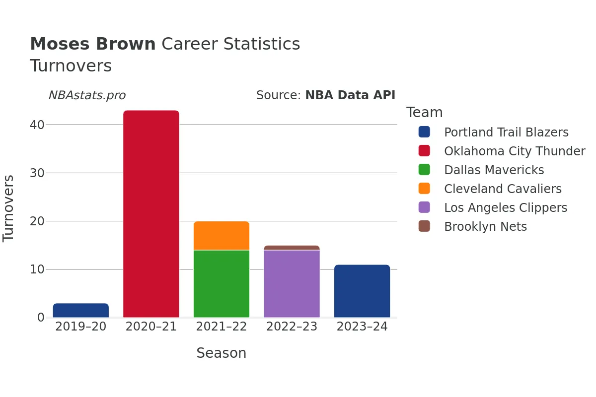 Moses Brown Turnovers Career Chart