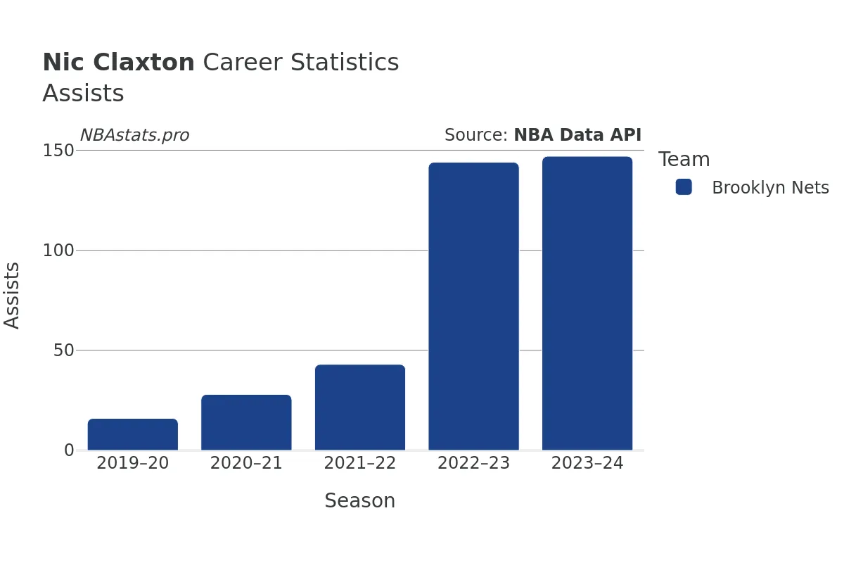 Nic Claxton Assists Career Chart