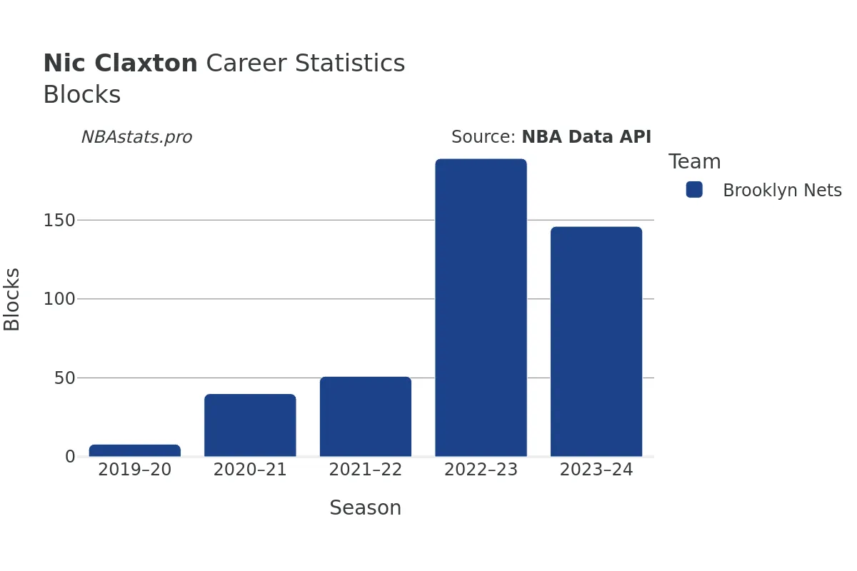 Nic Claxton Blocks Career Chart