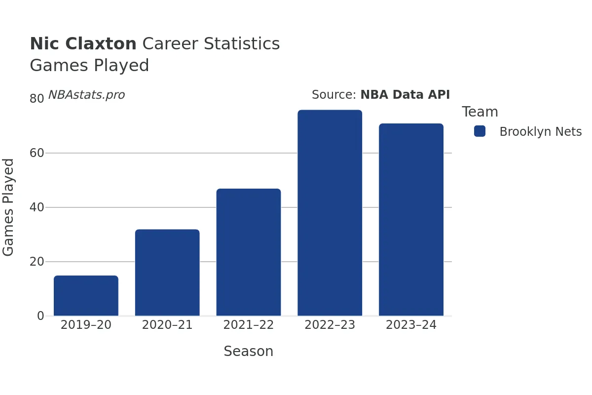 Nic Claxton Games–Played Career Chart