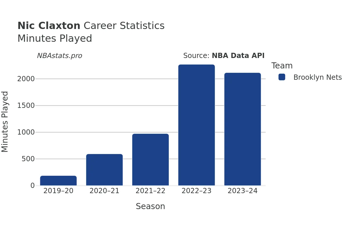 Nic Claxton Minutes–Played Career Chart