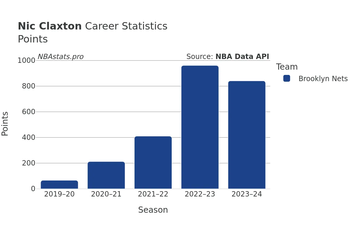 Nic Claxton Points Career Chart