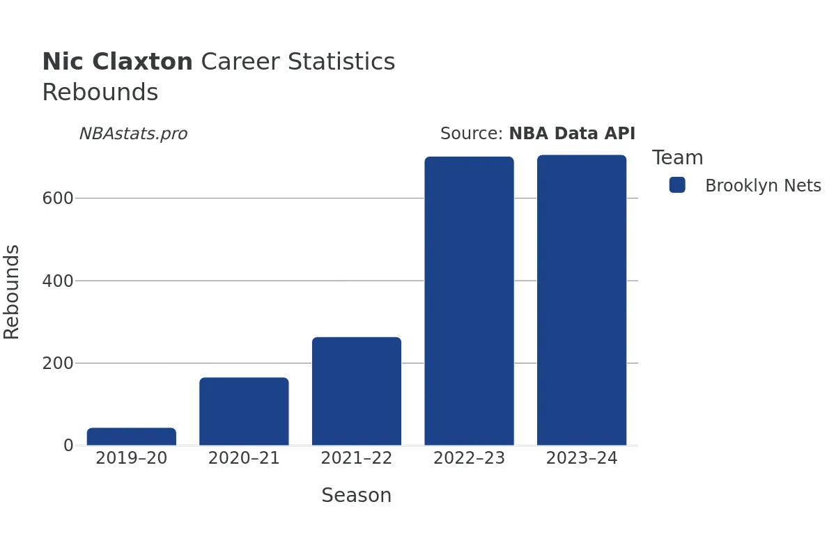 Nic Claxton Rebounds Career Chart