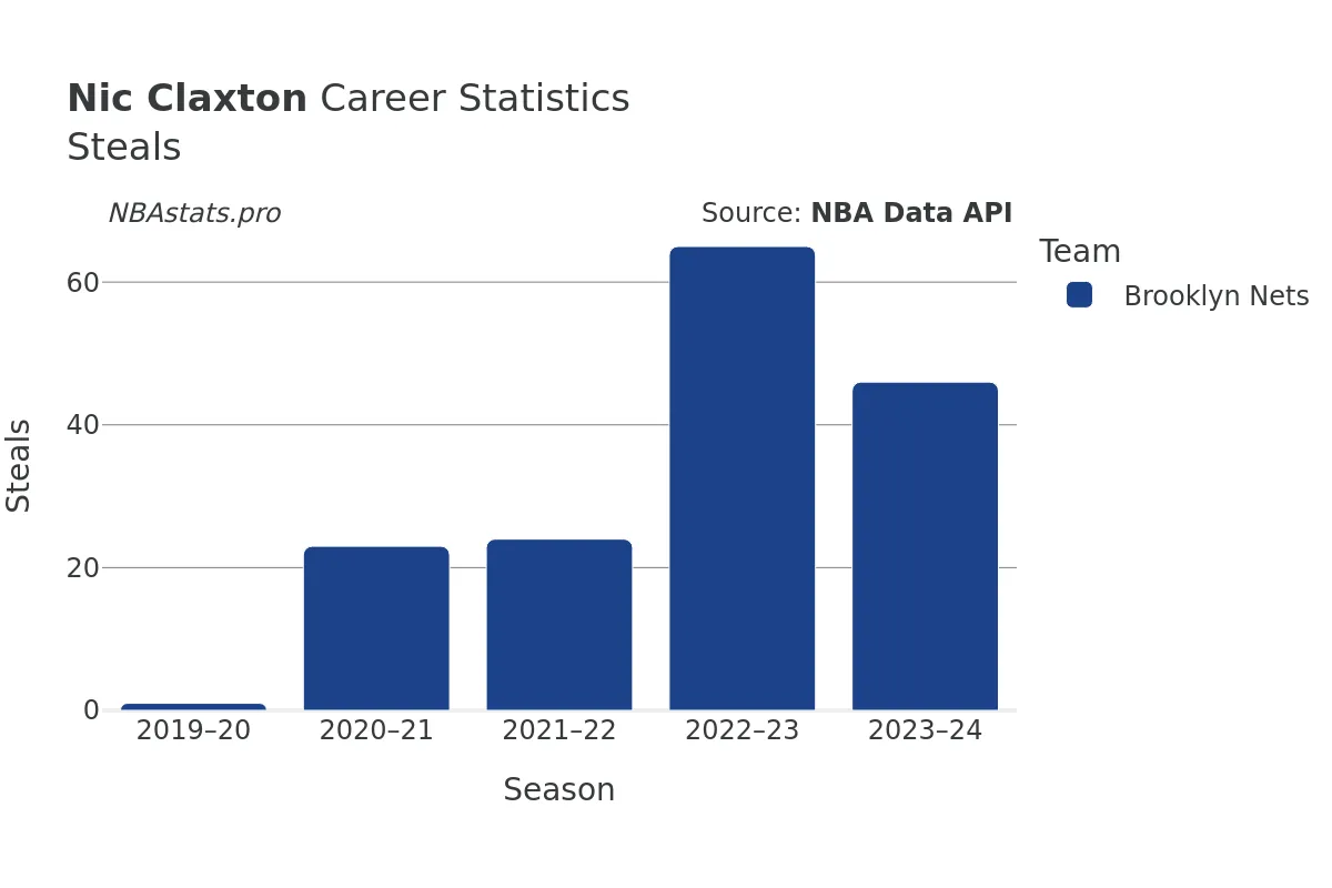 Nic Claxton Steals Career Chart