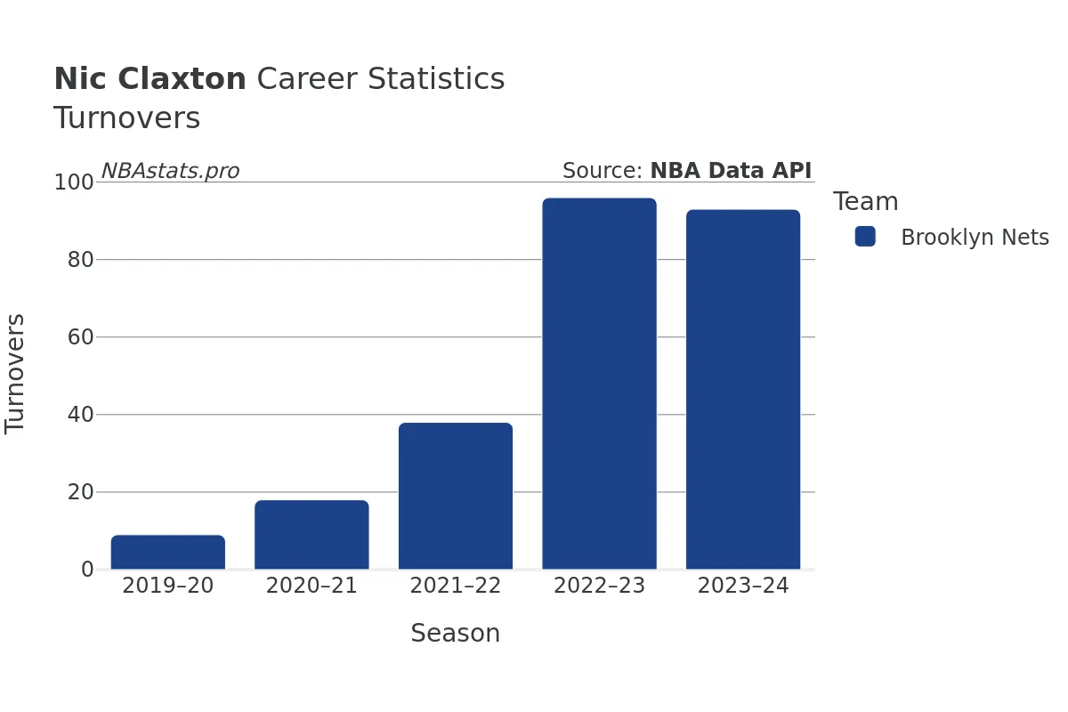 Nic Claxton Turnovers Career Chart