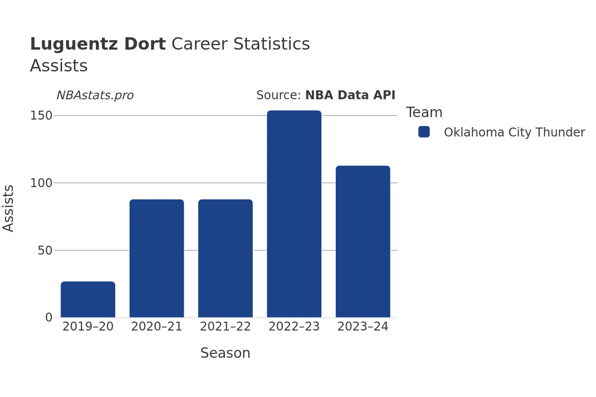 Luguentz Dort Assists Career Chart