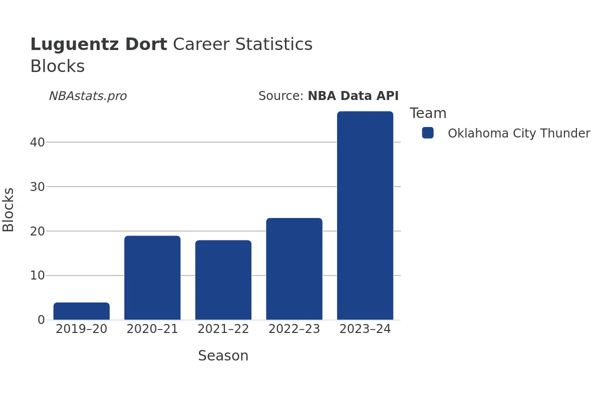 Luguentz Dort Blocks Career Chart