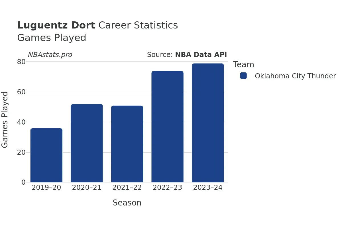 Luguentz Dort Games–Played Career Chart