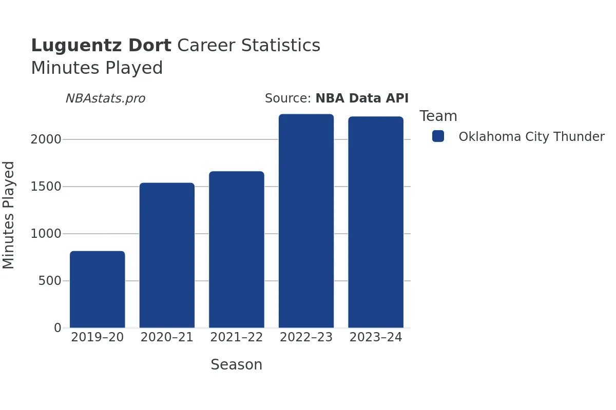 Luguentz Dort Minutes–Played Career Chart