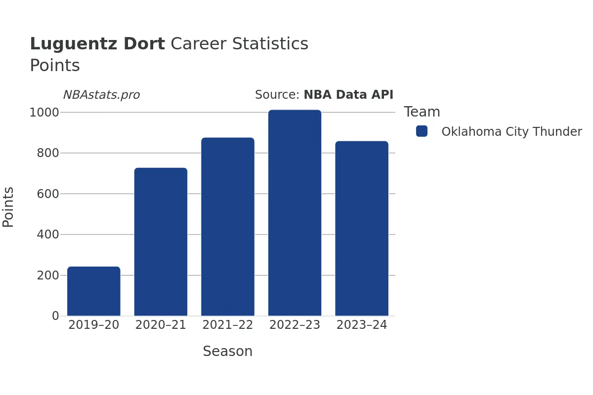 Luguentz Dort Points Career Chart