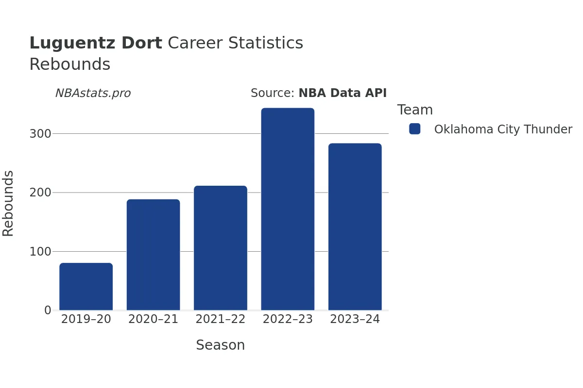 Luguentz Dort Rebounds Career Chart