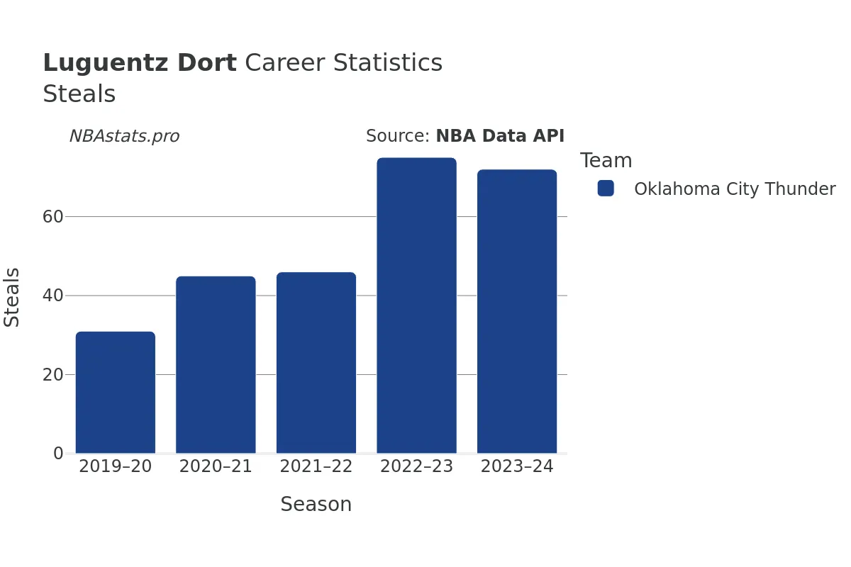 Luguentz Dort Steals Career Chart