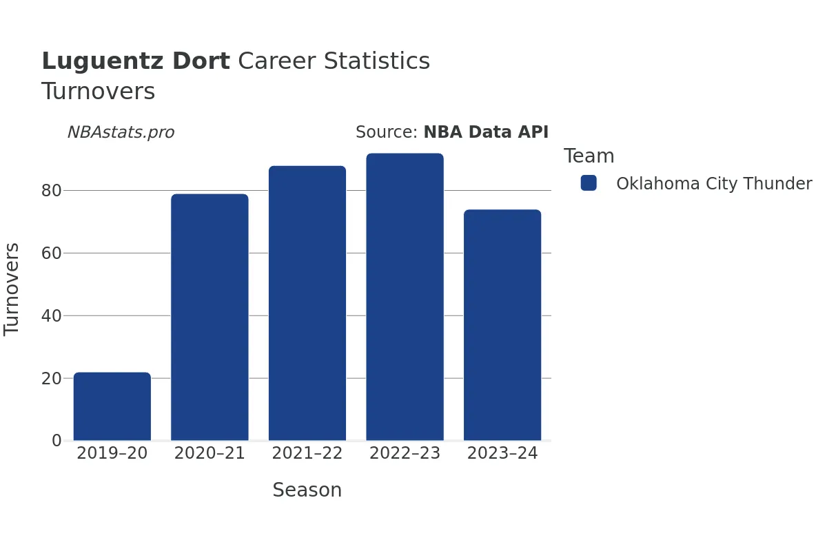 Luguentz Dort Turnovers Career Chart