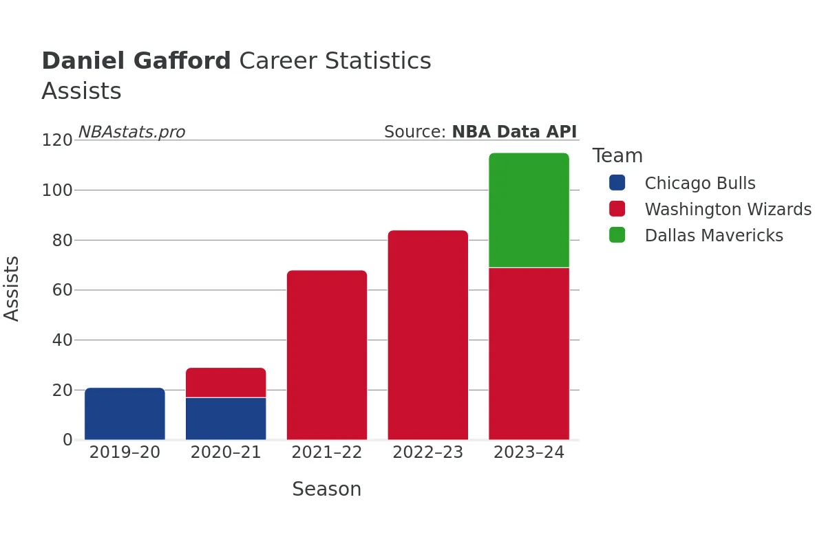 Daniel Gafford Assists Career Chart