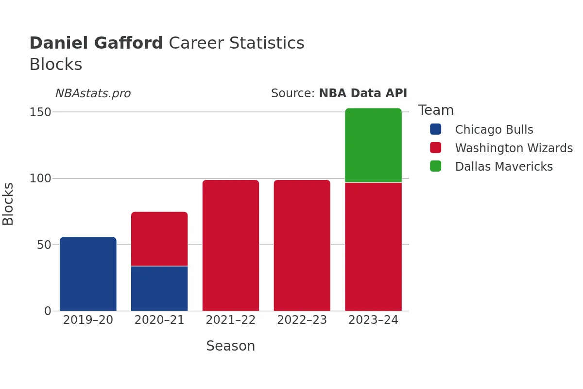 Daniel Gafford Blocks Career Chart