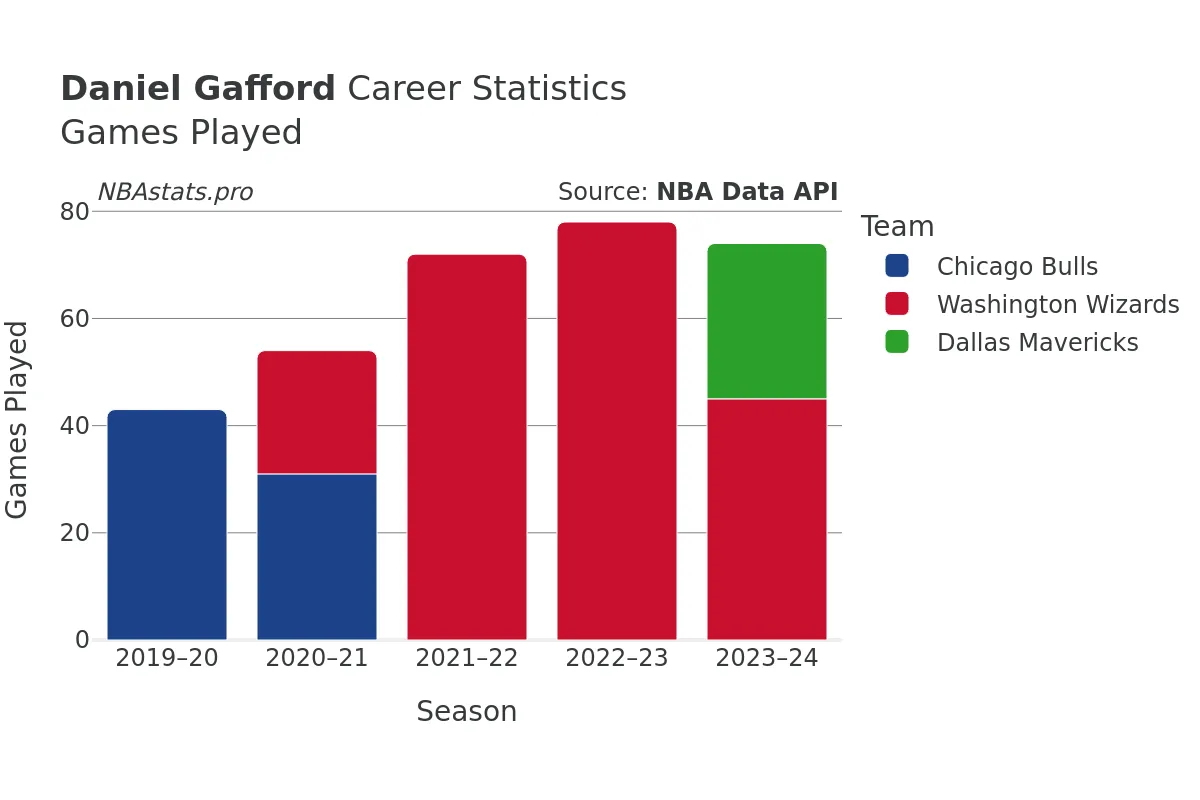 Daniel Gafford Games–Played Career Chart