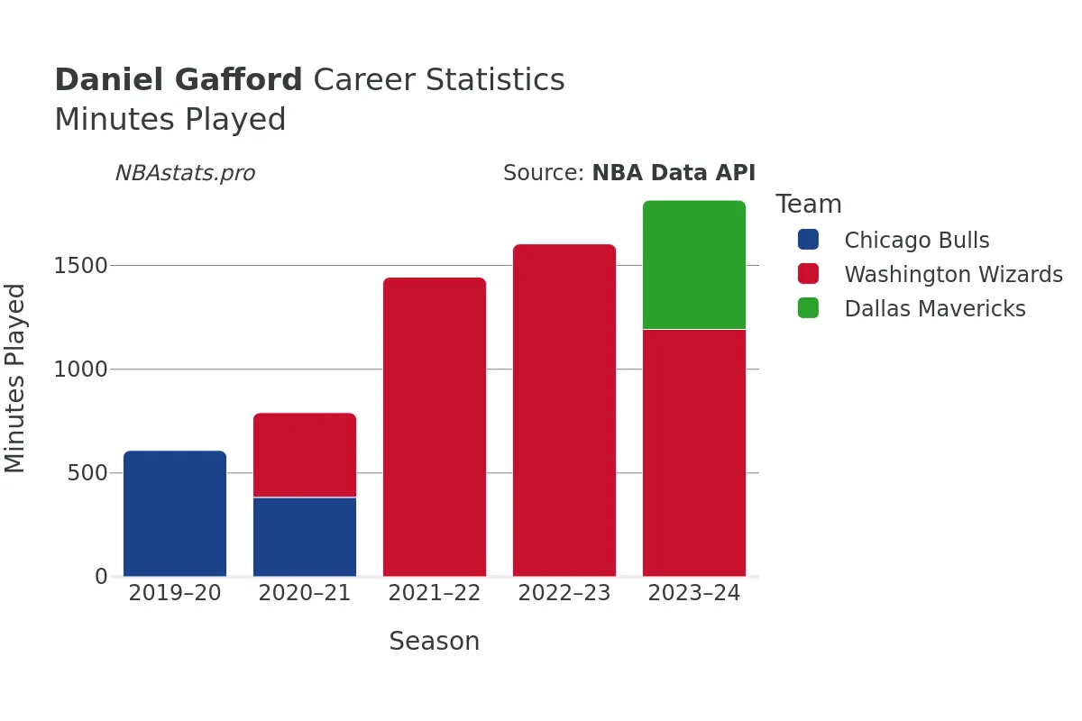 Daniel Gafford Minutes–Played Career Chart