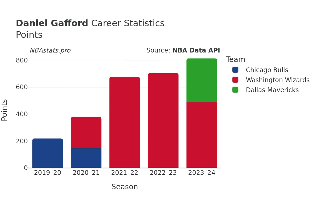 Daniel Gafford Points Career Chart