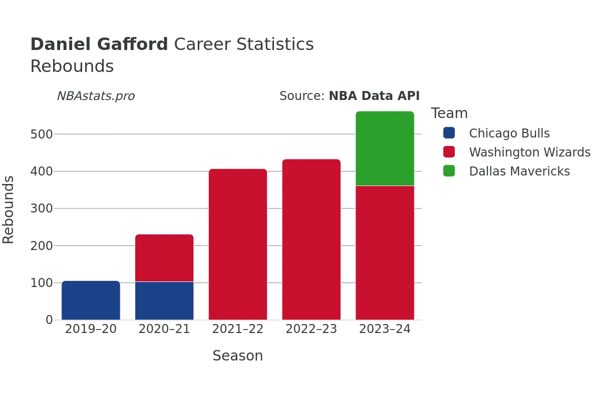 Daniel Gafford Rebounds Career Chart