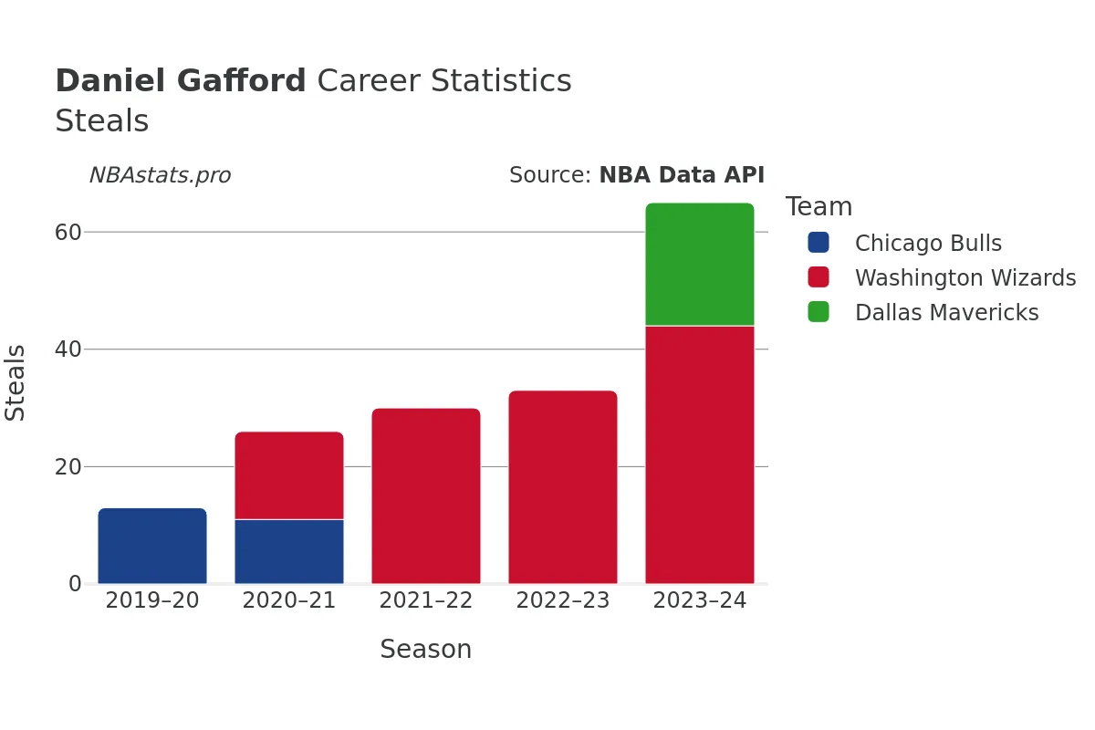 Daniel Gafford Steals Career Chart