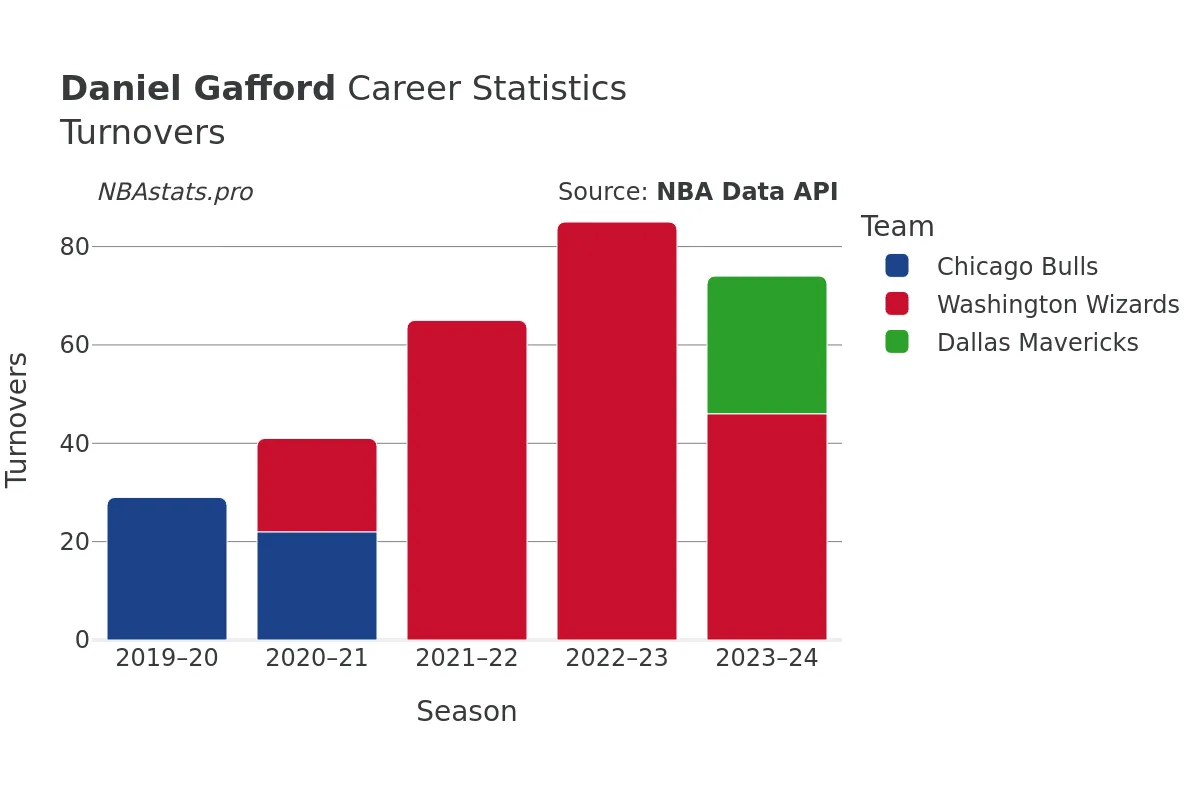 Daniel Gafford Turnovers Career Chart