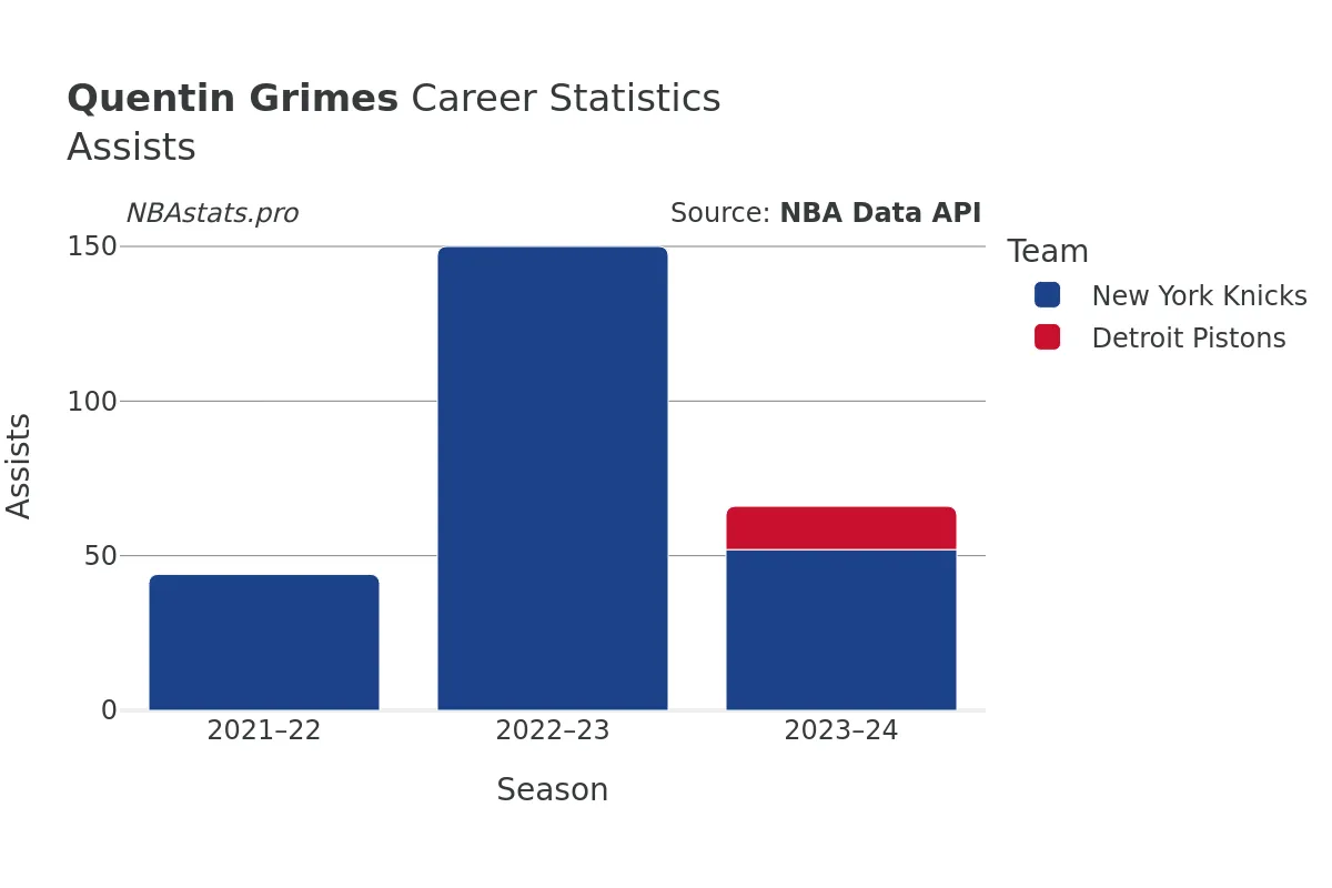 Quentin Grimes Assists Career Chart