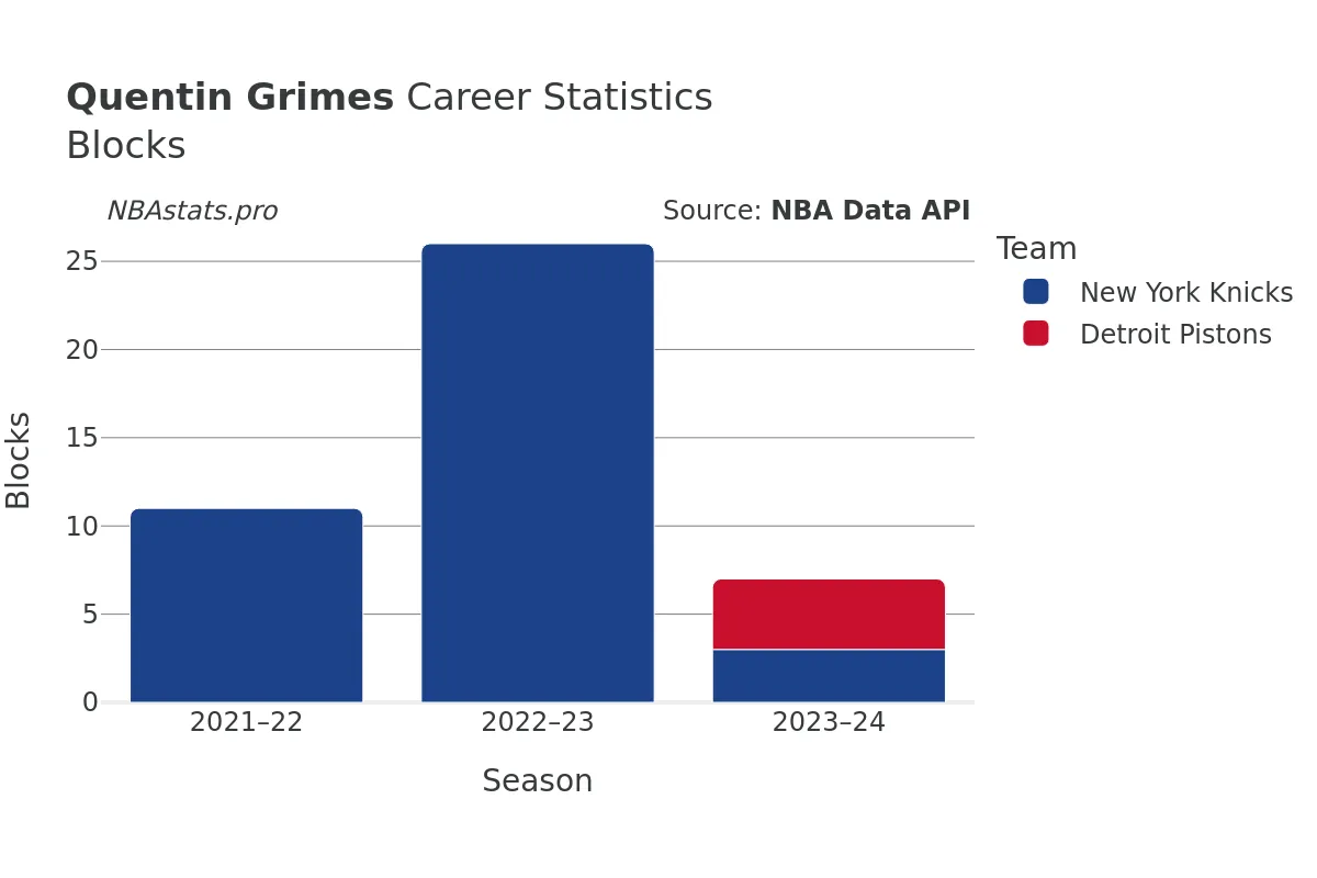 Quentin Grimes Blocks Career Chart