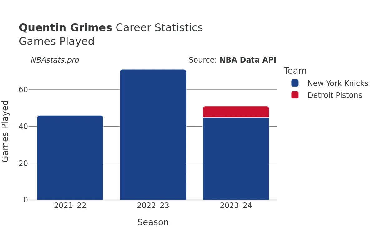 Quentin Grimes Games–Played Career Chart