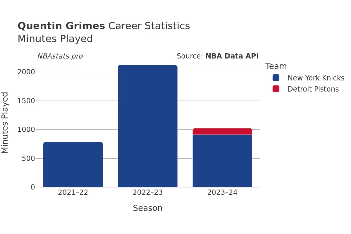 Quentin Grimes Minutes–Played Career Chart