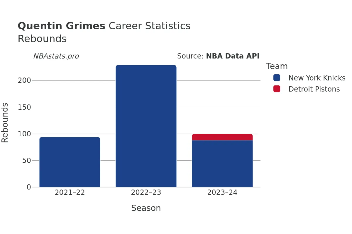 Quentin Grimes Rebounds Career Chart