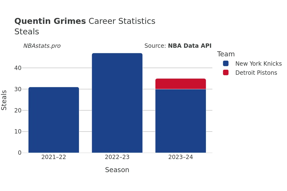 Quentin Grimes Steals Career Chart