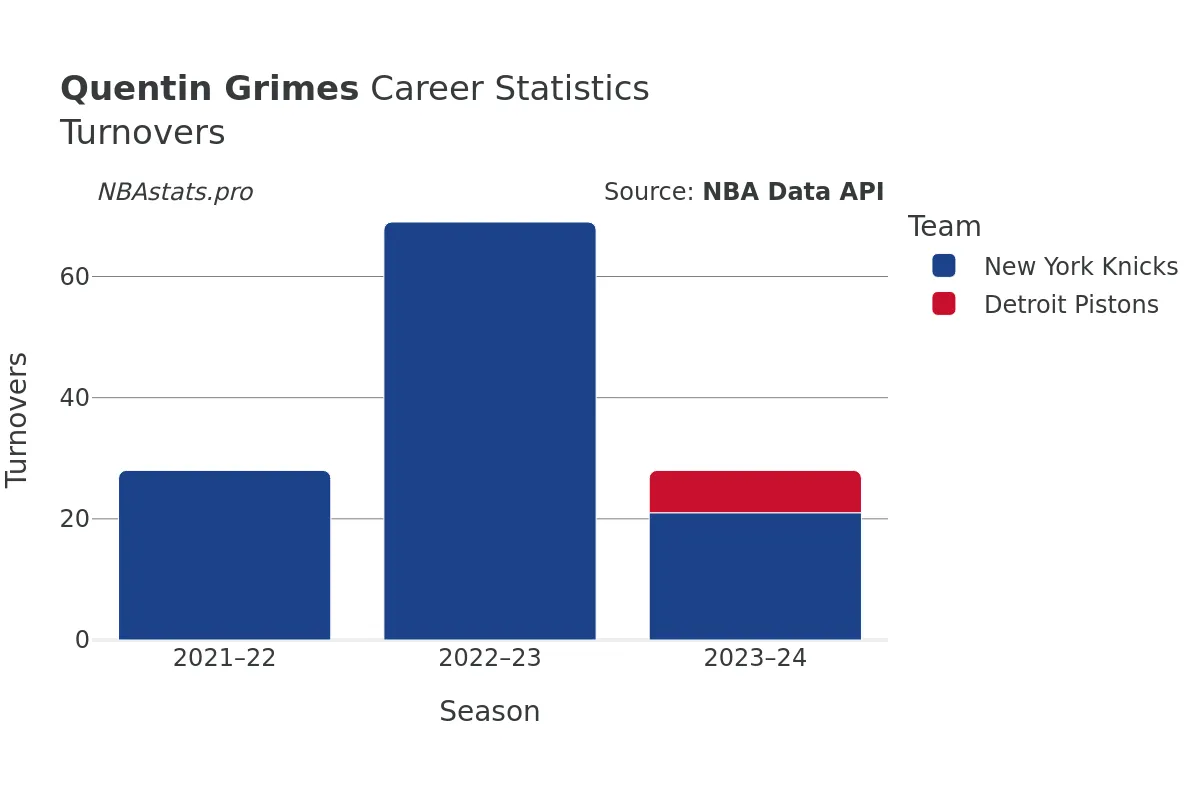 Quentin Grimes Turnovers Career Chart