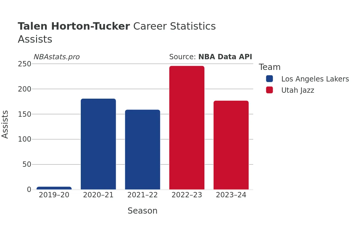 Talen Horton-Tucker Assists Career Chart