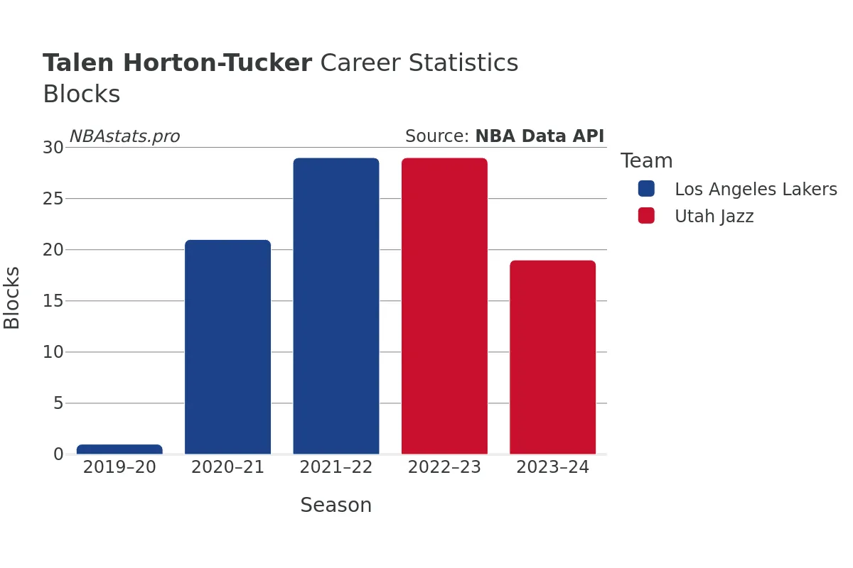 Talen Horton-Tucker Blocks Career Chart