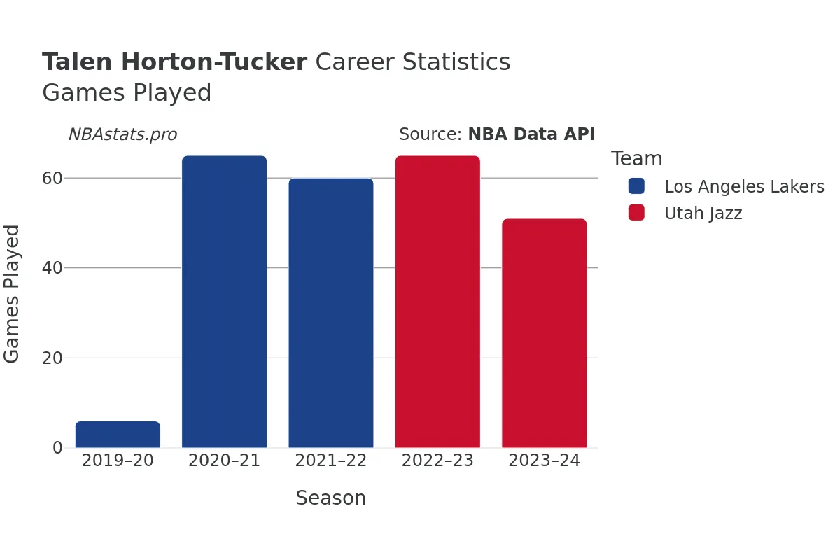 Talen Horton-Tucker Games–Played Career Chart