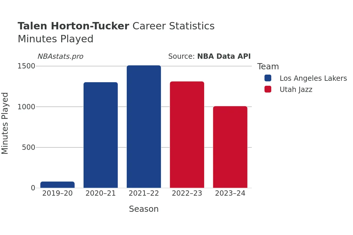 Talen Horton-Tucker Minutes–Played Career Chart