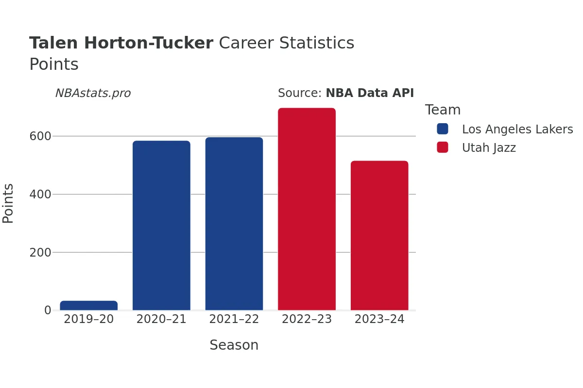 Talen Horton-Tucker Points Career Chart