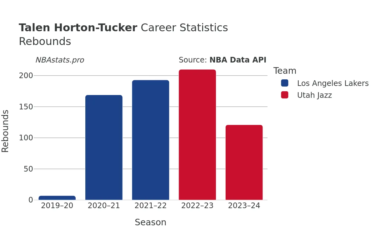 Talen Horton-Tucker Rebounds Career Chart