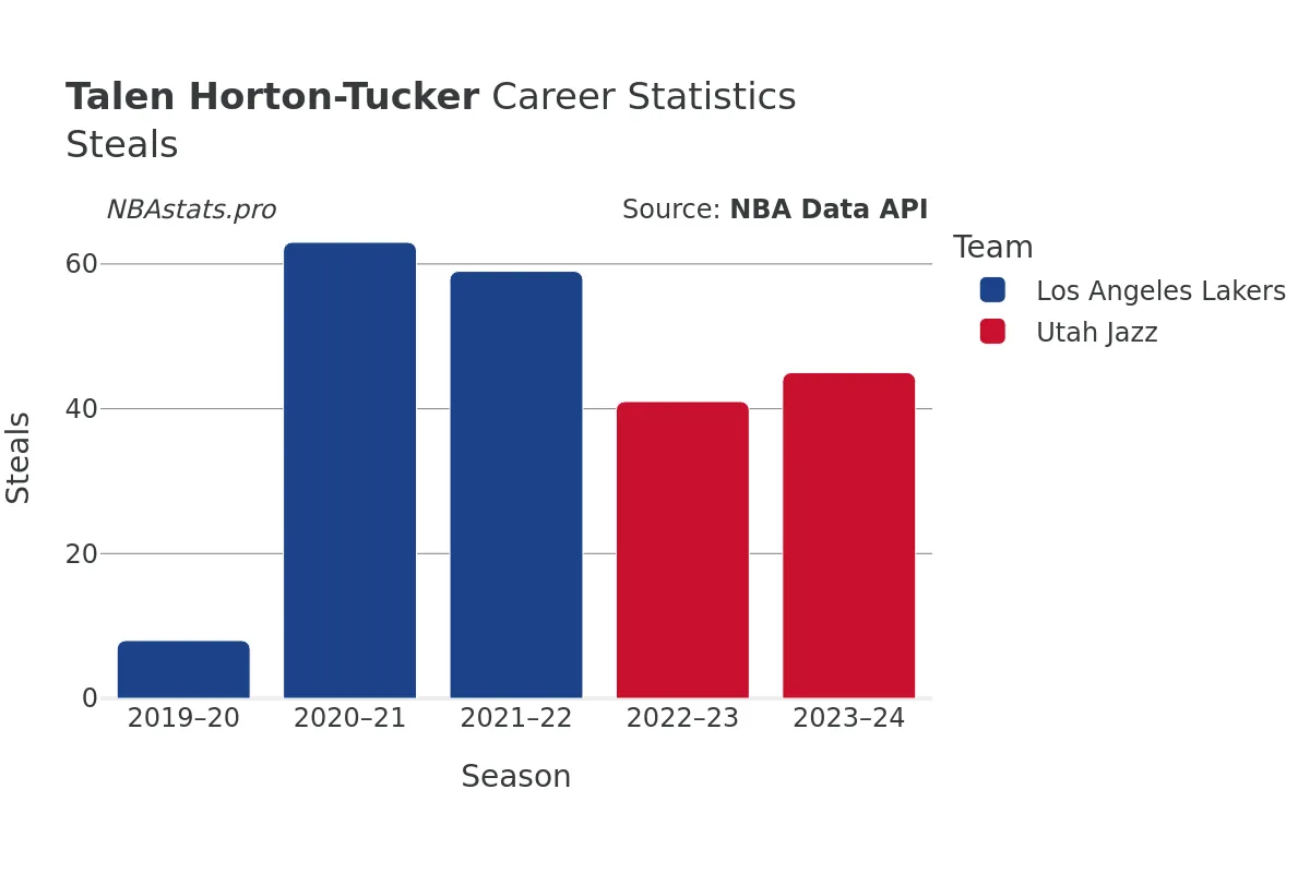 Talen Horton-Tucker Steals Career Chart