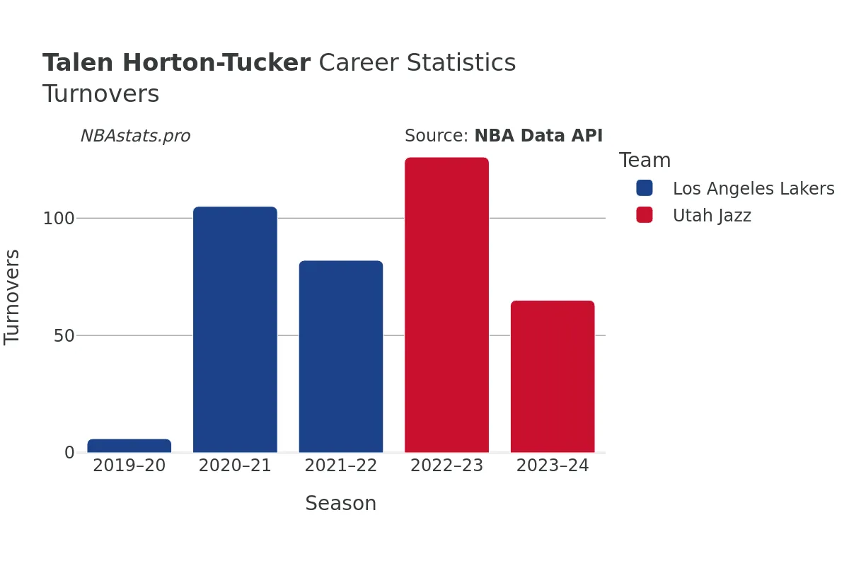 Talen Horton-Tucker Turnovers Career Chart