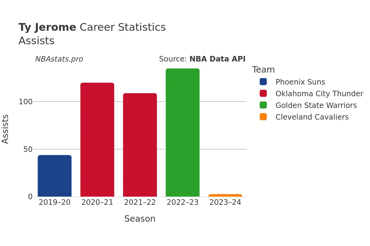 Ty Jerome Assists Career Chart