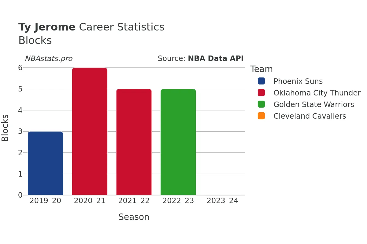 Ty Jerome Blocks Career Chart