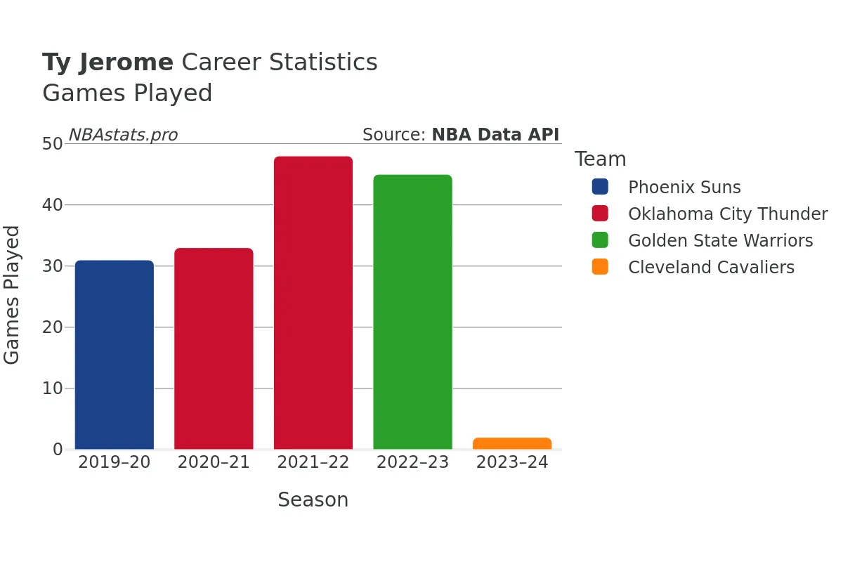 Ty Jerome Games–Played Career Chart