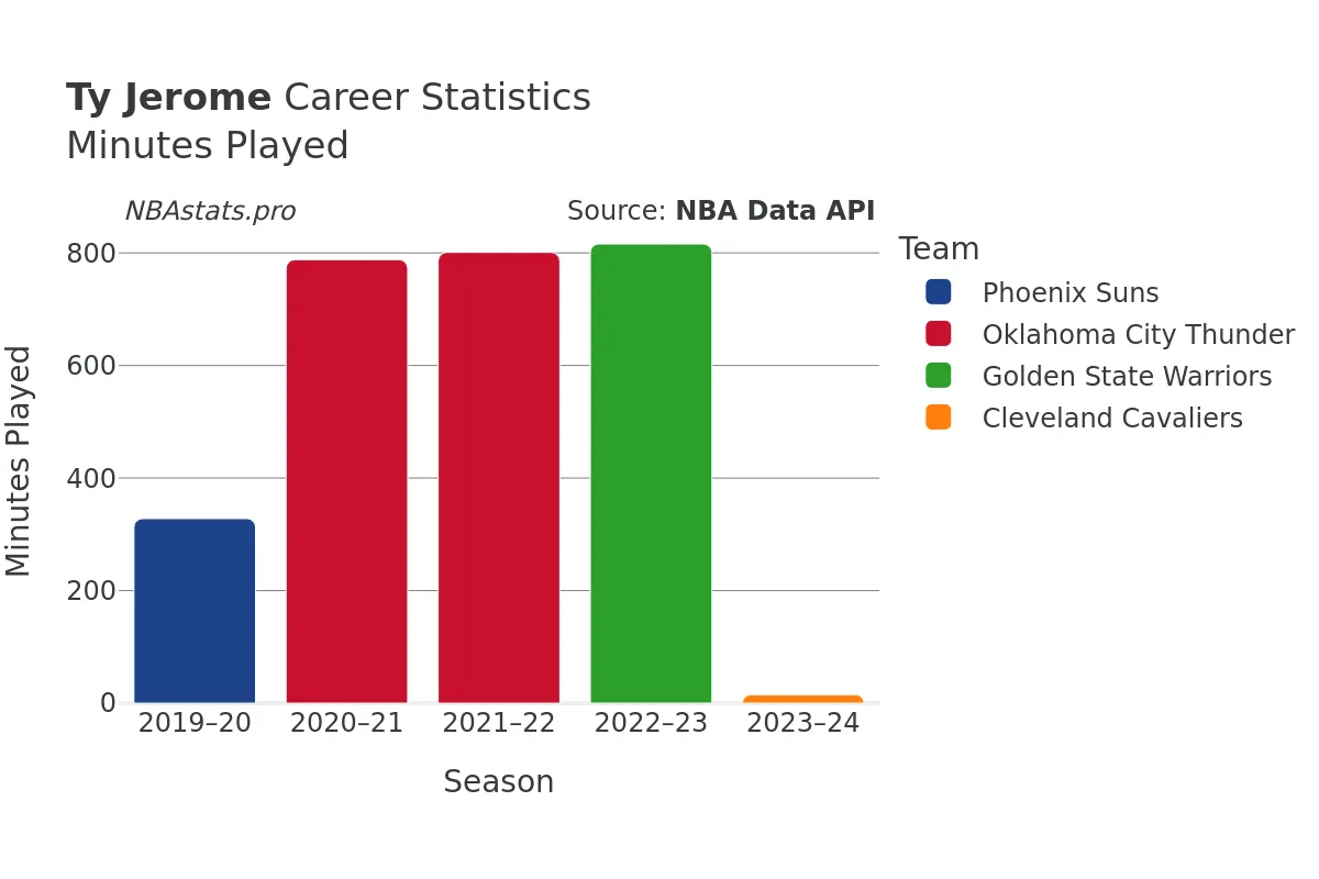 Ty Jerome Minutes–Played Career Chart