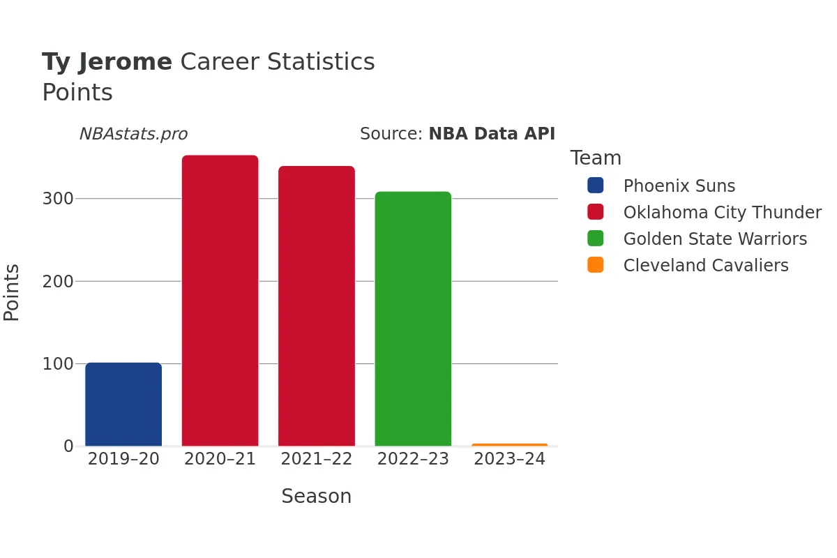 Ty Jerome Points Career Chart