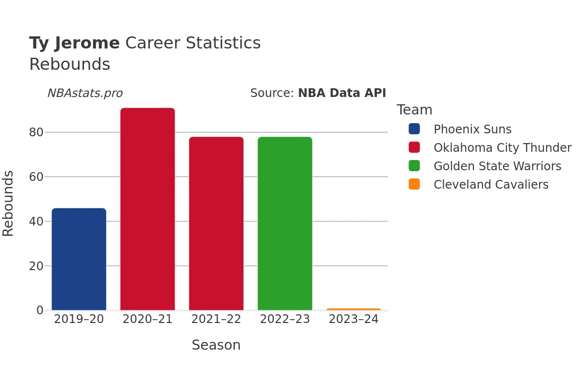 Ty Jerome Rebounds Career Chart