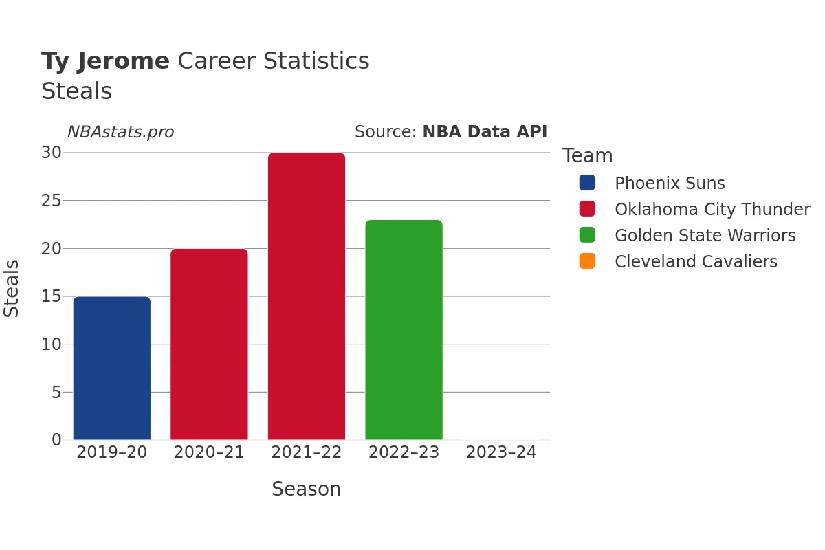 Ty Jerome Steals Career Chart