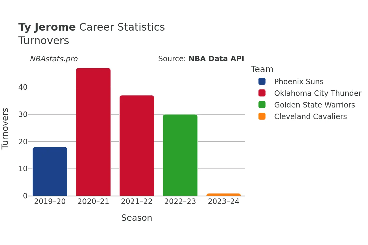 Ty Jerome Turnovers Career Chart